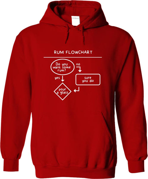Rum Flowchart