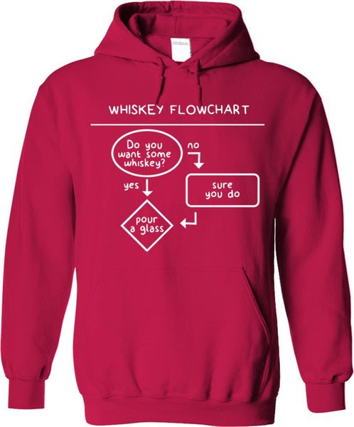 Whiskey Flowchart