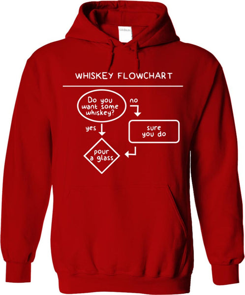 Whiskey Flowchart