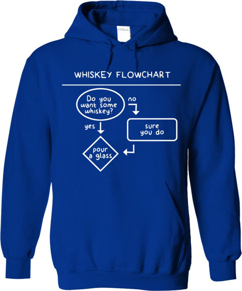 Whiskey Flowchart