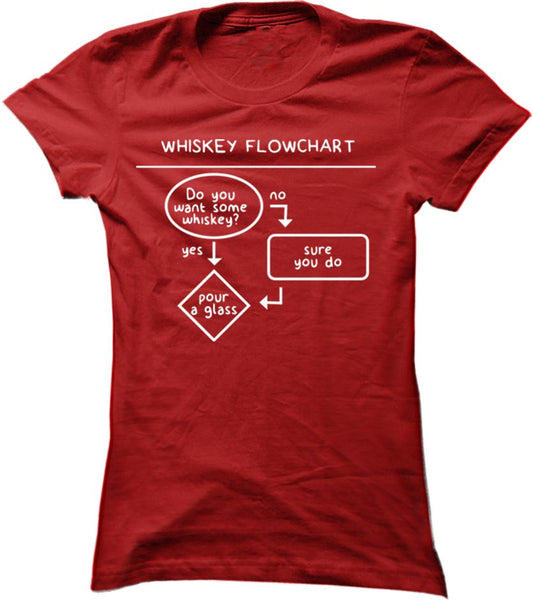 Whiskey Flowchart