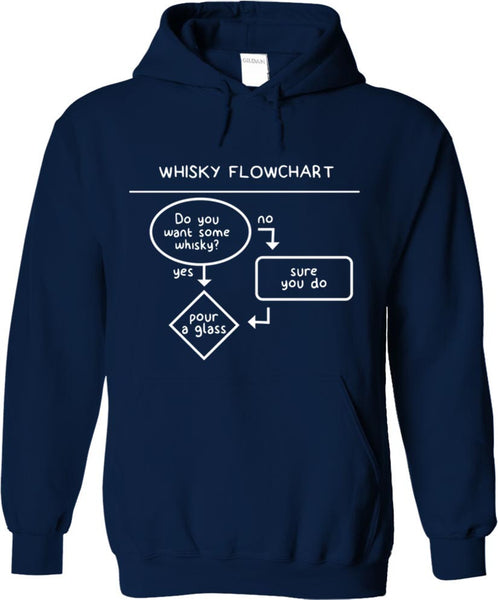 Whisky Flowchart