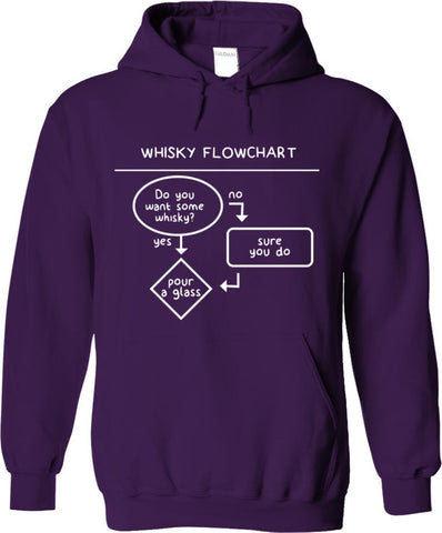 Whisky Flowchart