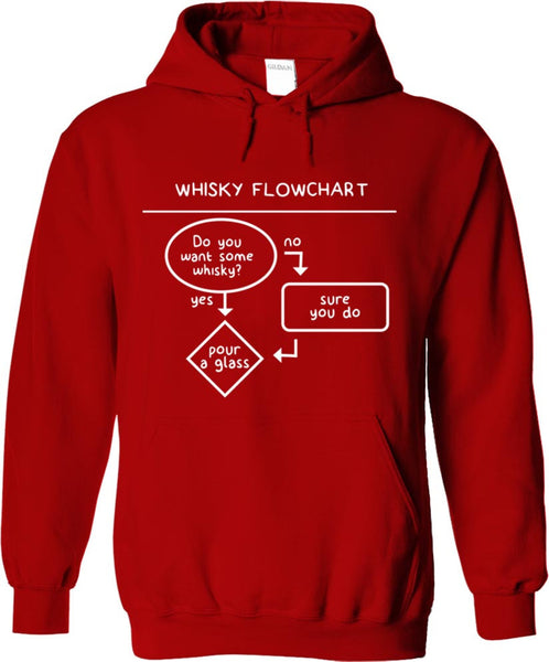 Whisky Flowchart