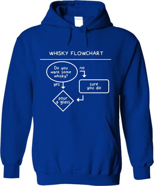 Whisky Flowchart