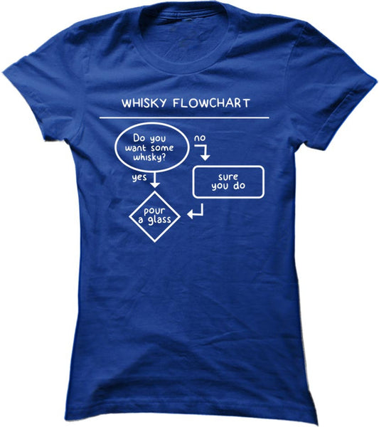 Whisky Flowchart